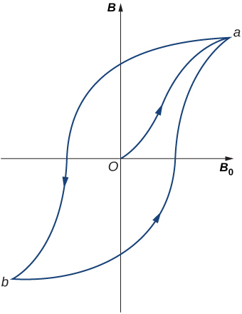 Esta imagem mostra um circuito de histerese típico para um ferroímã. Começa na origem com a curva ascendente que é a curva de magnetização inicial até o ponto de saturação a, seguida pela curva descendente até o ponto b após a saturação, junto com a curva de retorno inferior de volta ao ponto a.