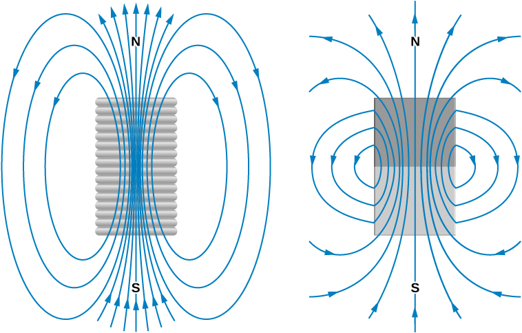 L'image de gauche montre les champs magnétiques d'un solénoïde fini ; l'image de droite montre les champs magnétiques d'un barreau magnétique. Les champs sont remarquablement similaires et forment des boucles fermées dans les deux cas.