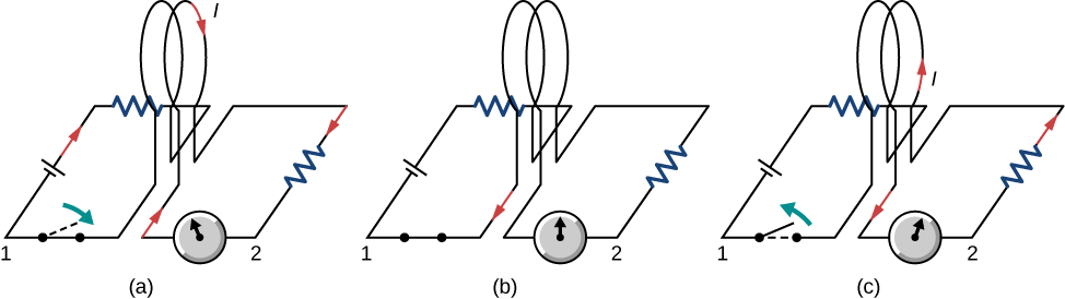La figure A montre le circuit dans lequel l'interrupteur se ferme, provoquant le passage du courant dans le sens des aiguilles d'une montre. La figure B montre le circuit dans lequel l'interrupteur est maintenu fermé. Il n'y a pas de courant dans le circuit. La figure C montre le circuit dans lequel l'interrupteur s'ouvre, provoquant le passage du courant dans le sens inverse des aiguilles d'une montre.