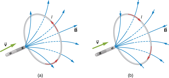 Figure A shows a magnet that is moving towards the loop with the North pole facing the loop. The magnetic field lines leave the North pole of the magnet and cause the counterclockwise current flow in the loop. Figure B shows a magnet that is moving towards the loop with the South pole facing the loop. The magnetic field lines enter the South pole of the magnet and cause the clockwise current flow in the loop