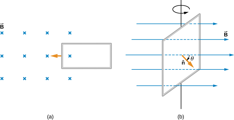 A Figura A mostra um laço retangular se movendo em um campo magnético perpendicular. A Figura B mostra um circuito quadrado girando em um campo magnético.