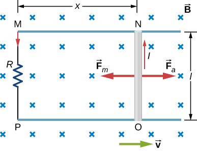 La figure montre une tige conductrice poussée vers la droite à travers le champ magnétique perpendiculaire à une vitesse constante. La modification du flux magnétique qui en résulte induit un courant dans le circuit.