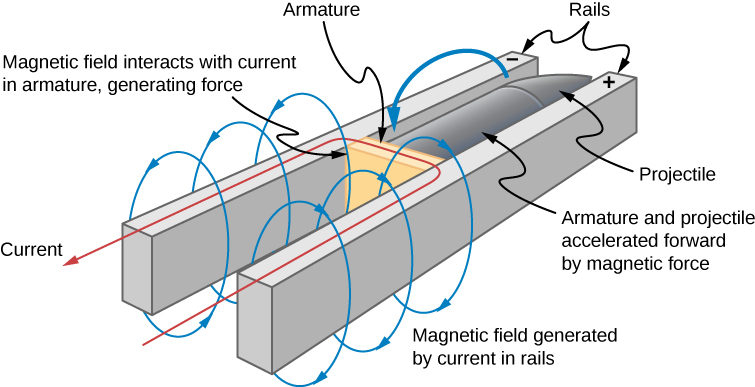 La figure montre un schéma du canon à rail. Une armature est placée entre deux rails de charge opposée. Le champ magnétique est généré par les courants dans les rails et interagit avec le courant dans l'armature, générant la force