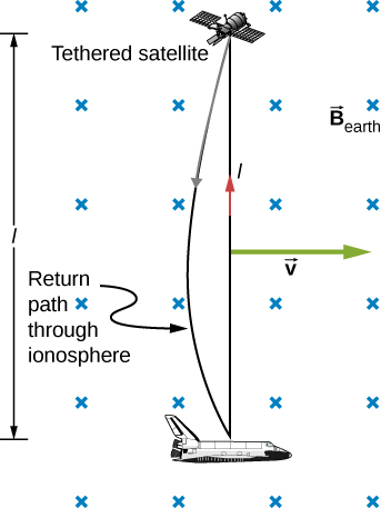 Figure is a schematic drawing that shows tethered satellite that launched and returns to the space shuttle while moving through the Earth’s magnetic field