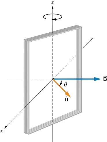 Figure shows a rectangular coil rotating in a uniform magnetic field.
