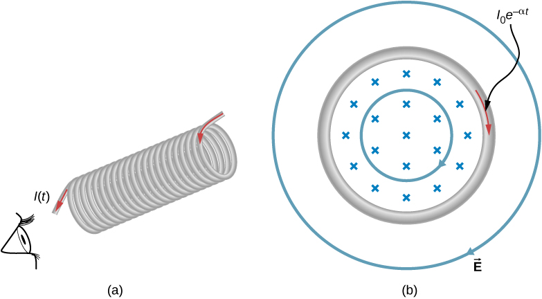 A Figura A mostra uma vista lateral do solenóide longo com a corrente elétrica fluindo através dele. A Figura B mostra uma visão transversal do solenóide a partir de sua extremidade esquerda.