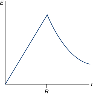 A figura é um gráfico do campo elétrico E versus a distância r. O campo elétrico é zero no início, sobe linearmente até r igual a R, atinge o máximo nítido em R e cai de forma proporcional a 1/r
