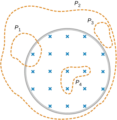Figure shows the magnetic filed confined within the cylindrical region. Area P1 partially lies in the magnetic field. Area P2 is larger that the area of magnetic field and completely includes it. Area P3 lies outside of the magnetic field. Area P4 is smaller than the area of the magnetic field and is completely included within it.