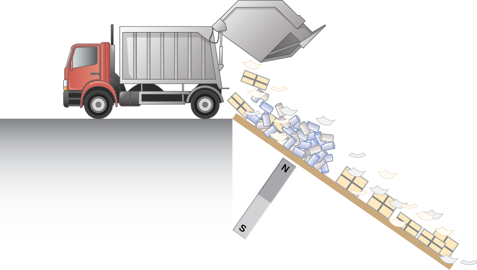 La figure illustre l'utilisation de la traînée magnétique pour séparer les métaux des autres déchets. Un puissant aimant est installé sous le trajet des déchets depuis le camion pour séparer les matériaux.