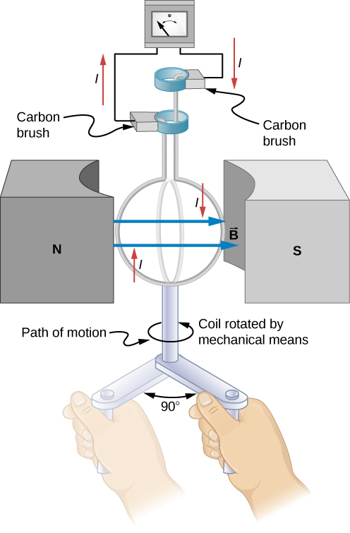 A imagem mostra uma bobina do gerador que é girada por meios mecânicos durante um quarto de uma revolução.