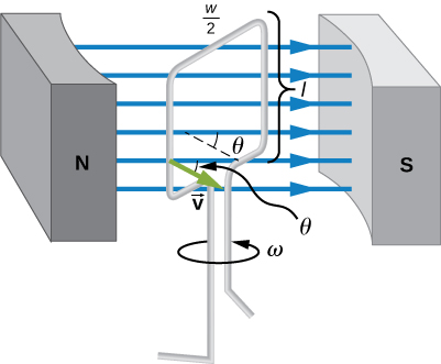 A imagem mostra uma única bobina retangular que é girada em velocidade angular constante em um campo magnético uniforme.