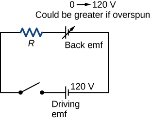 O esquema mostra a bobina de um motor de corrente contínua. Consiste em acionar emf, emf traseiro, resistor e um interruptor.