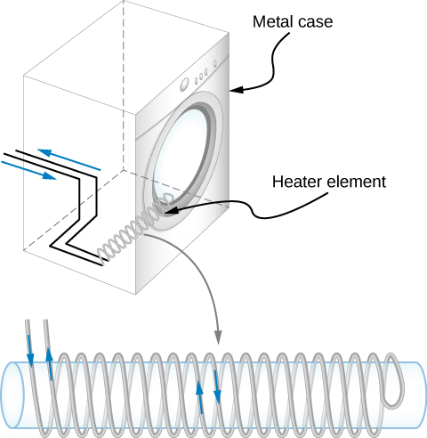 Figure a shows a heating coil within a metal case of a clothes dryer. Figure b shows the same coil, enlarged. The coil is wound on a cylinder in such a way that one wire is wound all the way to the other side, twisted around and wound all the way back. Thus, two adjacent windings have current flowing in opposite directions