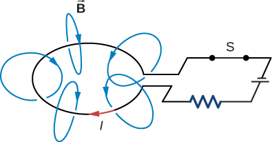La figure montre une batterie, une résistance, une boucle circulaire de fil et un interrupteur S connectés en série les uns aux autres, formant un circuit fermé. Le courant I le traverse. Les lignes de champ magnétique B sont représentées vers l'intérieur autour de la boucle de fil, en suivant la règle du pouce droit.