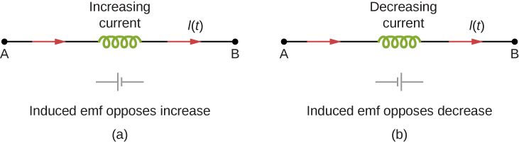 La figure a montre un courant croissant circulant du point A au point B à travers une bobine. Une batterie imaginaire est représentée avec sa borne positive vers A et sa borne négative vers B. La figure b montre un courant décroissant circulant du point A au point B à travers une bobine. Une batterie imaginaire est représentée avec sa borne négative vers A et sa borne positive vers B