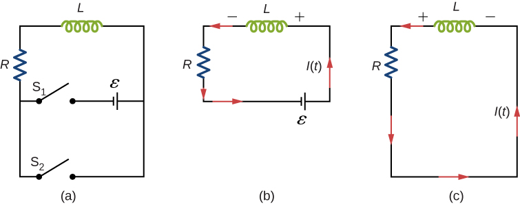 La figure a montre une résistance R et une inductance L connectées en série avec deux commutateurs parallèles l'un à l'autre. Les deux commutateurs sont actuellement ouverts. La fermeture de l'interrupteur S1 connecterait R et L en série à une batterie, dont la borne positive est dirigée vers L. La fermeture de l'interrupteur S2 formerait une boucle fermée de R et L, sans la batterie. La figure b montre un circuit fermé avec R, L et la batterie en série. Le côté L dirigé vers la batterie est au potentiel positif. Le courant circule de l'extrémité positive de L, à travers celui-ci, jusqu'à l'extrémité négative. La figure c montre R et L connectés en série. Le potentiel aux bornes de L est inversé, mais le courant circule dans la même direction que sur la figure b.
