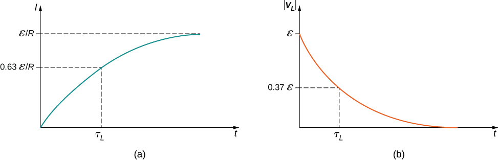 La figure a montre le graphique du courant électrique I en fonction du temps t. Le courant augmente avec le temps selon une courbe qui s'aplatit à epsilon I R. À t égal à l'indice tau L, la valeur de I est de 0,63 epsilon I R. La figure b montre le graphique de l'amplitude de la tension induite, indice mod V L, en fonction du temps t. Indice Mod V L commence à la valeur epsilon et diminue avec le temps jusqu'à ce que la courbe atteigne zéro. À t égal à l'indice tau L, la valeur de I est de 0,37 epsilon