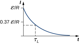 The graph of I versus t. The value of I at t equal to 0 is epsilon I R. I decreases with time till the curve reaches 0. At t equal to tau subscript L, the value of I is 0.37 epsilon I R.