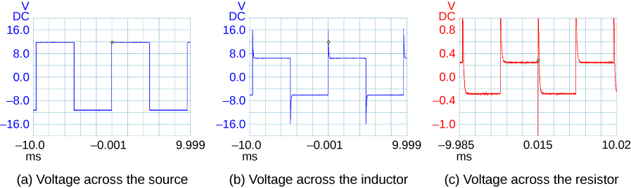 Les figures a, b et c montrent les traces de l'oscilloscope de la tension en fonction du temps de la tension aux bornes de la source, de la tension aux bornes de l'inductance et de la tension aux bornes de la résistance, respectivement. La figure a est une onde carrée variant de moins 12 volts à plus 12 volts, avec une période comprise entre moins 10 ms et moins 0,001 ms. La figure b montre une onde carrée variant de moins 6 volts à plus de 6 volts avec un pic de 16 volts au début de chaque crête et un pic de moins 16 volts au début de chaque creux. La période est la même que celle de la figure a. La figure c montre une onde carrée variant de moins 0,3 volts à plus 0,3 volts, avec des pointes sortant de la zone de trace dans la direction positive au début de chaque crête et de chaque creux. La période de la vague va de moins 9,985 à plus 0,015 ms.
