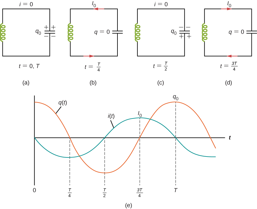 Figures a through d show an inductor connected to a capacitor. Figure a is labeled t = 0, T. The upper plate of the capacitor is positive. No current flows through the circuit. Figure b is labeled t = T by 4. The capacitor discharged. Current I0 flows from the upper plate. Figure c is labeled t = T by 2. The polarity of the capacitor is reversed, with the lower plate being charged positive. No current flows through the circuit. Figure d is labeled 3T by 4. The capacitor is discharged. Current I0 flows from the lower plate. Figure e shows two sine waves. One of them, q0, has highest points of the crest at t = 0 and t = T. It crosses the axis at t = T by 4 and t = 3T by 4. It has the lowest point of the trough at t = T by 2. The second wave, I0 has a smaller amplitude than q0. The highest point of its crest is at t = 3T by 4. The lowest point of its trough is at t = T by 4. It crosses the axis at t = T by 2 and t = T