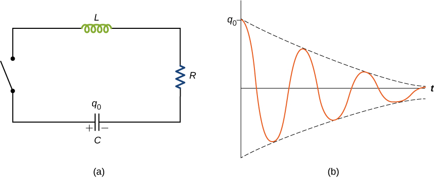 Figure a is a circuit with a capacitor, an inductor and a resistor in series with each other. They are also in series with a switch, which is open. Figure b shows the graph of charge versus time. The charge is at maximum value, q0, at t=0. The curve is similar to a sine wave that reduces in amplitude till it becomes zero