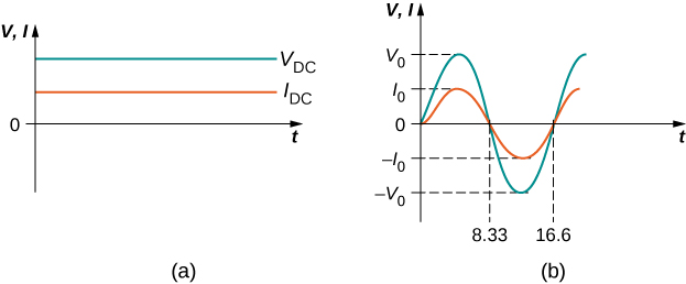 Figures a and b show graphs of voltage and current versus time. Figure a shows direct voltage and direct current as horizontal lines on the graph, with positive y values. Current has a lower y-value than voltage. Figure b shows alternating voltage and alternating current as sinusoidal waves on the graph, with voltage having a greater amplitude than current. They have the same wavelength. Half-wavelength has an x-value of 8.33 and one wavelength has an x-value of 16.6. The maximum y-values of voltage and current are marked V0 and I0 respectively and the minimum y-values are marked minus V0 and minus I0 respectively
