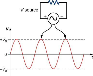 La figure montre une onde sinusoïdale AC. Un circuit est représenté en haut, pointant vers la vague. Il est étiqueté source V et possède une source de tension alternative connectée à une résistance. La source est marquée positive d'un côté et négative de l'autre. Un circuit en bas, étiqueté résistance V, pointe également vers l'onde. Il est similaire au circuit supérieur mais avec la polarité de la source inversée
