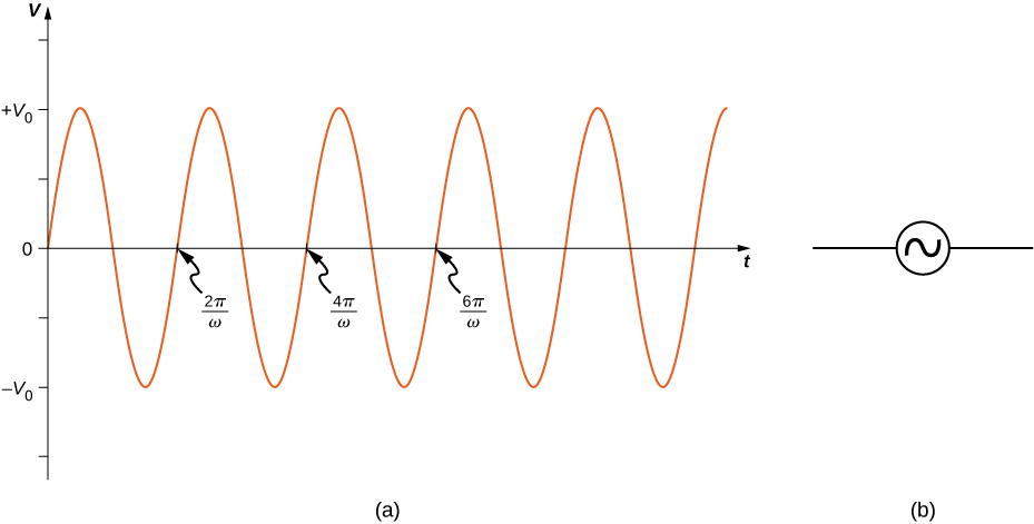 Figure shows a sine wave with maximum and minimum values of the voltage being V0 and minus V0 respectively. Each positive slope of the wave, at the x-axis, marks one complete wavelength. These points are labeled in sequence: 2 pi by omega, 4 pi by omega and 6 pi by omega
