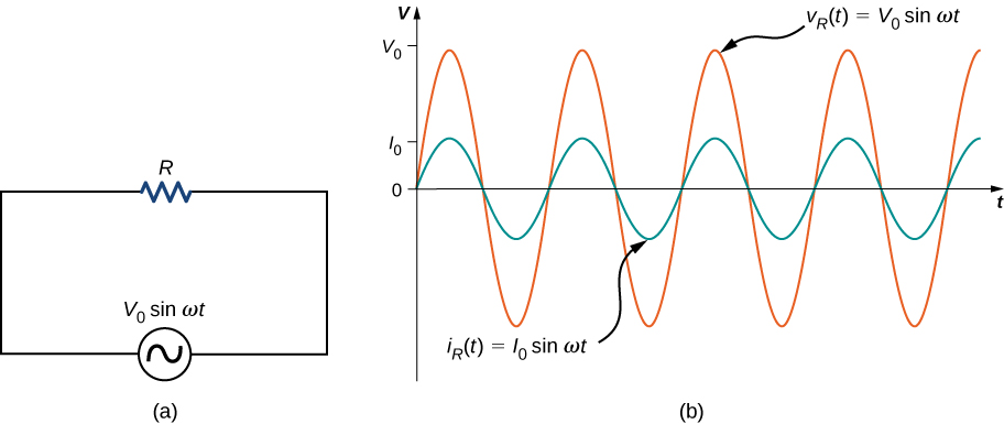 La figure a montre un circuit avec une source de tension alternative connectée à une résistance. La source est étiquetée V0 sinus oméga t. La figure b montre les ondes sinusoïdales de tension et de courant alternatifs sur le même graphique. La tension a une amplitude supérieure au courant et sa valeur maximale est marquée V0 sur l'axe y. La valeur maximale du courant est notée I0. La courbe de tension est appelée V indice R parenthèses entre parenthèses égales à V0 sinus oméga t. La courbe de courant est étiquetée I indice R parenthèses entre parenthèses égales à I0 sinus oméga t.