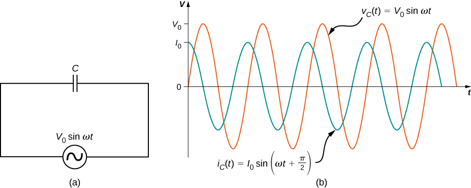 Figure a shows a circuit with an AC voltage source connected to a capacitor. The source is labeled V0 sine omega t. Figure b shows sine waves of AC voltage and current on the same graph. Voltage has a greater amplitude than current and its maximum value is marked V0 on the y axis. The maximum value of current is marked I0. The two curves have the same wavelength but are out of phase by one quarter wavelength. The voltage curve is labeled V subscript C parentheses t parentheses equal to V0 sine omega t. The current curve is labeled I subscript C parentheses t parentheses equal to I0 sine parentheses omega t plus pi by 2 parentheses