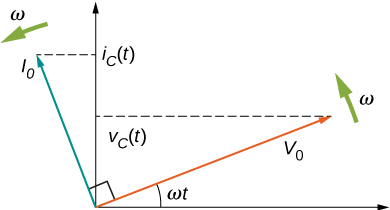 La figure montre les axes de coordonnées. Une flèche nommée V0 part de l'origine et pointe vers le haut et vers la droite en formant un angle oméga t avec l'axe x. Une flèche nommée oméga apparaît près de son extrémité, perpendiculairement à celle-ci, pointant vers le haut et vers la gauche. La pointe de la flèche V0 crée une intersection y étiquetée V en indice C entre parenthèses. Une flèche nommée I0 part de l'origine et pointe vers le haut et vers la gauche. Elle est perpendiculaire à V0. Il crée une intersection Y étiquetée en indice C entre parenthèses. Une flèche nommée oméga apparaît près de son extrémité, perpendiculairement à celle-ci, pointant vers le bas et vers la gauche.