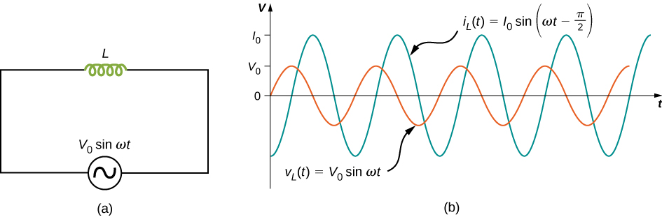 La figure a montre un circuit avec une source de tension alternative connectée à une bobine d'induction. La source est étiquetée V0 sinus oméga t. La figure b montre les ondes sinusoïdales de tension et de courant alternatifs sur le même graphique. La tension a une amplitude plus petite que le courant et sa valeur maximale est marquée V0 sur l'axe y. La valeur maximale du courant est notée I0. Les deux courbes ont la même longueur d'onde mais sont déphasées d'un quart de longueur d'onde. La courbe de tension est étiquetée V en indice L parenthèses entre parenthèses égales à V0 sinus oméga t. La courbe de courant est étiquetée en indice I parenthèses L entre parenthèses égales à I0 parenthèses sinusoïdales oméga t moins pi par 2 parenthèses.