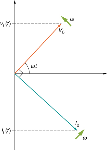 La figure montre les axes de coordonnées. Une flèche nommée V0 part de l'origine et pointe vers le haut et vers la droite en formant un angle oméga t avec l'axe x. Une flèche nommée oméga apparaît près de son extrémité, perpendiculairement à celle-ci, pointant vers le haut et vers la gauche. La pointe de la flèche V0 crée une intersection y étiquetée V en indice L entre parenthèses. Une flèche nommée I0 part de l'origine et pointe vers le bas et la droite. Elle est perpendiculaire à V0. Son intersection sur l'axe Y négatif est étiquetée en indice L entre parenthèses et parenthèses. Une flèche nommée oméga apparaît près de son extrémité, perpendiculairement à celle-ci, pointant vers le haut et vers la droite.