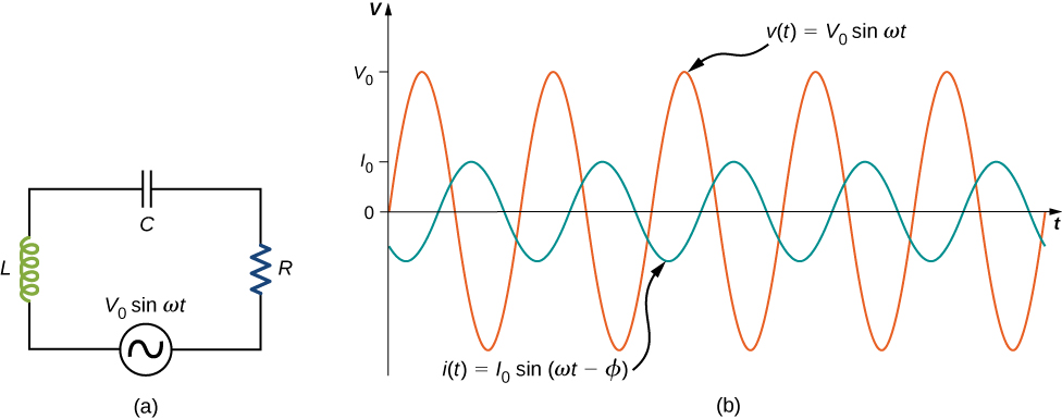 La figure a montre un circuit avec une source de tension alternative connectée à une résistance, à un condensateur et à une bobine d'induction en série. La source est étiquetée V0 sinus oméga t. La figure b montre les ondes sinusoïdales de tension et de courant alternatifs sur le même graphique. La tension a une amplitude supérieure au courant et sa valeur maximale est marquée V0 sur l'axe y. La valeur maximale du courant est notée I0. Les deux courbes ont la même longueur d'onde mais sont déphasées. La courbe de tension est étiquetée V parenthèses entre parenthèses égales à V0 sinus oméga t. La courbe de courant est étiquetée entre parenthèses entre parenthèses égales à I0 parenthèses sinusoïdales oméga t moins parenthèses phi.