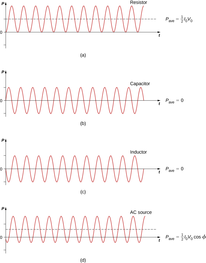 Les figures a à d montrent les ondes sinusoïdales sur des graphes de P par rapport à t. Toutes ont la même amplitude et la même fréquence. La figure a est étiquetée résistance. La barre P est égale à la moitié de I0 V0. L'onde sinusoïdale se trouve au-dessus de l'axe x, la valeur y minimale étant 0. Cela part d'un creux. La figure b est étiquetée condensateur. La barre P est égale à 0. La position d'équilibre de l'onde sinusoïdale se situe le long de l'axe x. Cela commence à l'équilibre avec une pente positive. La figure c est étiquetée inducteur. La barre P est égale à 0. La position d'équilibre de l'onde sinusoïdale se situe le long de l'axe x. Cela commence à l'équilibre avec une pente négative. La figure d est étiquetée source AC. La barre P est égale à la moitié de I0 V0 cos phi. La position d'équilibre de l'onde sinusoïdale est au-dessus de l'axe x, la valeur y minimale de l'onde étant négative.