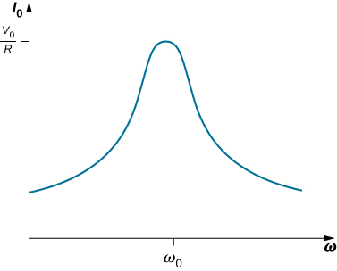 La figure montre un graphique entre I0 et oméga. La courbe monte progressivement, présente un pic arrondi au centre, puis descend progressivement jusqu'à sa valeur initiale. La valeur y au pic est V0 par R et la valeur x est oméga 0.