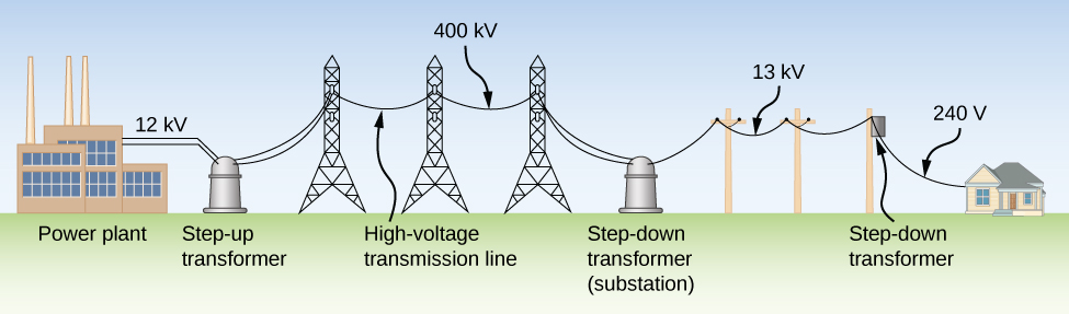 La figure montre une centrale sur la gauche. Il est connecté à un transformateur élévateur via une ligne de 12 kV. Le transformateur est connecté à une ligne de transport à haute tension de 400 kV. Il est connecté à un transformateur abaisseur d'une sous-station. De là, une ligne de 13 kV est acheminée vers un transformateur abaissé sur un poteau électrique. De là, une ligne 240 V mène à une maison.