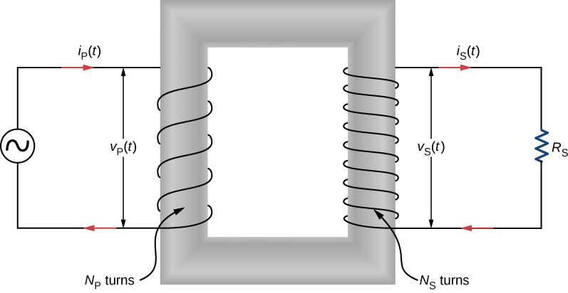 La figure montre un noyau en fer doux au centre. Il se présente sous la forme d'un anneau rectangulaire. Il y a des enroulements sur son bras gauche, connectés à une source de tension. Ils sont étiquetés N en indice p tours. Le courant qui les traverse est en indice entre parenthèses et parenthèses. La tension aux deux extrémités des enroulements est v, indice p, parenthèses et parenthèses. Les enroulements du bras droit du noyau sont connectés à une résistance R indice s. Les enroulements sont étiquetés N indice s tours. Ils sont plus nombreux que les enroulements du bras gauche. Le courant dans le circuit droit est en indice entre parenthèses et parenthèses. La tension aux bornes des enroulements est l'indice v entre parenthèses et parenthèses. Le courant dans le circuit de gauche circule dans les enroulements par le haut. Le courant dans le circuit droit sort de l'enroulement par le haut.