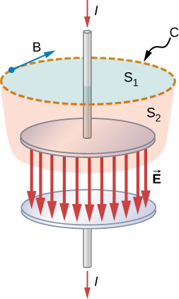 Figure shows a wire connected to a plate of a parallel plate capacitor. A current I passes through it in the downward direction. The wire also passes through the flat surface of a cylinder at the top of the capacitor. This surface is labeled S1 and its circular boundary is labeled C. An arrow B is shown tangential to C. The sides of the cylinder taper downward and inward. This surface is labeled S2. Field lines labeled vector E are shown between two plates of the capacitor, pointing down.