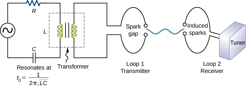 Figure shows a circuit on the left with R, L and C connected in series to an AC voltage source. This resonates at f subscript 0 equal to 1 upon 2 pi root LC. The inductor in this circuit forms the primary coil of a transformer. The secondary coil is connected to a loop labeled loop 1 transmitter. Within this loop are the words spark gap. Some distance to the right of this is another loop labeled loop 2 receiver. Within this loop are the words induced sparks. This is connected to a box labeled tuner.