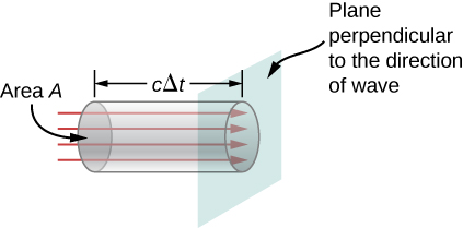 A figura mostra um cilindro de comprimento c delta t e área de seção transversal A. As setas indicam a direção de uma onda ao longo do comprimento do cilindro. Um plano é mostrado perpendicularmente à direção da onda.