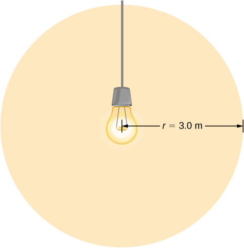 La figure montre une ampoule au centre éclairant une zone circulaire qui l'entoure. Cette zone a un rayon de 3 m.