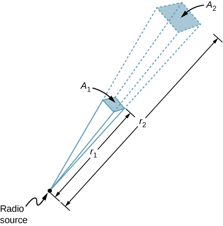 A point is labeled radio source. A small square labeled A1 is in the path of the lines radiating from the radio source. The lines continue from the corners of A1 and reach A2, a slightly bigger square. A1 is at a distance r1 from the source and A2 is at a distance R2.