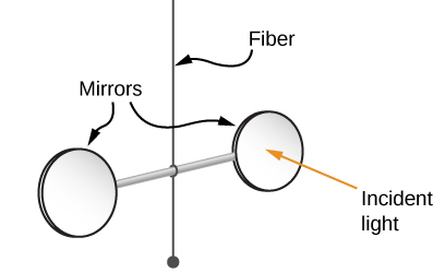 La figure montre un appareil avec deux miroirs circulaires fixés à chaque extrémité d'une tige horizontale. La tige est suspendue au centre par une fibre.