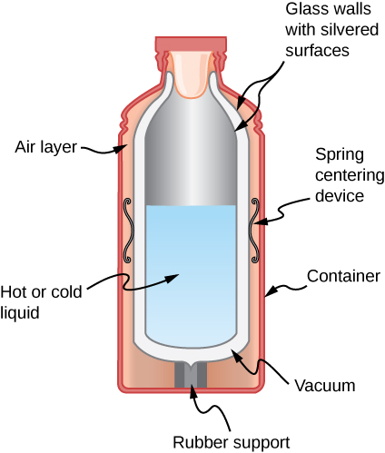 A figura mostra a seção transversal de uma garrafa térmica. Paredes de vidro com superfícies prateadas formam o recipiente interno. É suspenso dentro do recipiente externo com molas e suportes de borracha. Há uma camada de ar e uma camada de vácuo entre os dois recipientes. O recipiente interno é preenchido com líquido quente ou frio.