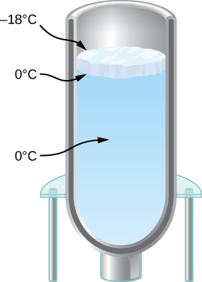 A figura mostra um frasco cheio de água com uma camada de gelo na parte superior. A superfície superior do gelo está a menos 18 graus Celsius. A superfície inferior do gelo e da água estão a 0 graus Celsius.