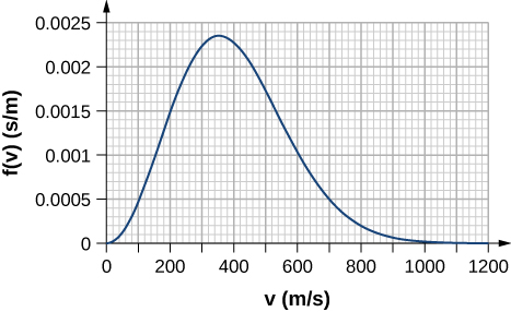 A figura é um gráfico de f de v em segundos por metro em função de v em metros por segundo. A escala horizontal é de 0 a 1200 segundos por metro, com linhas de grade principais a cada 0,0005 e com linhas de grade menores a cada 0,0001. A escala vertical é de 0 a 0,0025 metros por segundo, com linhas de grade principais a cada 200 e com linhas de grade menores a cada 20. A função atinge o pico em v igual a cerca de 350 com um valor de f de cerca de 0,00235. Os valores adicionais da função em toda a faixa mostrada são os seguintes, em pares ordenados de v e f: 0, 0; 100, 0,0005; 200, 0,0015; 300, 0,0022; 400, 0,0023; 500, 0,00152; 600, 0,001; 700, 0,0005; 800, 0,0002; 900, 0,0001; 1000 e superiores, 0. De 600 a 800, a função tem coordenadas aproximadas de: 600, 0,001; 620, 0,0009; 640, 0,0008; 660, 0,0007; 680, 0,0007; 700, 0,0005; 720, 0,0004; 740, 0,00035; 760, 0,0003; 780, 0,00023; 800, 0,0002.