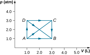 La figure est un diagramme de la pression, p, dans les atmosphères sur l'axe vertical en fonction du volume, V, en litres sur l'axe horizontal. L'échelle de volume horizontale va de 0 à 5,0 litres et l'échelle de pression verticale de 0 à 4,0 atmosphères. Quatre points, A, B, C et D, sont étiquetés. Le point A se trouve à 1,0 L, 1,0 atmosphère. Le point B se trouve à 3,0 L, 1,0 atmosphère. Le point C se trouve à 3,0 L, 2,0 atmosphères. Le point D se trouve à 1,0 L, 3,0 atmosphères. Une ligne droite horizontale relie A à B, avec une flèche pointant vers la droite indiquant la direction de A à B. Une ligne horizontale droite relie D à C, avec une flèche vers la droite indiquant la direction de D à C. Une ligne verticale droite relie A à D, avec une flèche pointant vers le haut indiquant le direction de A à D. Une droite verticale relie C à B, avec une flèche vers le bas indiquant la direction de C vers B. Enfin, une ligne droite diagonale relie D à B avec une flèche pointant dans la direction de D vers B.