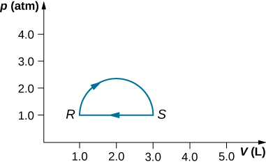 La figure est un diagramme de la pression, p, dans les atmosphères sur l'axe vertical en fonction du volume, V, en litres sur l'axe horizontal. L'échelle de volume horizontale va de 0 à 5,0 litres et l'échelle de pression verticale de 0 à 4,0 atmosphères. Deux points, R et S, sont étiquetés. Le point R est à 1,0 L, 1,0 atmosphère. Le point S se trouve à 3,0 L, 1,0 atmosphère. Un demi-cercle monte de R à S, avec une flèche indiquant le sens des aiguilles d'une montre sur la courbe. Une ligne horizontale revient, avec une flèche pointant vers la gauche, de S à R.