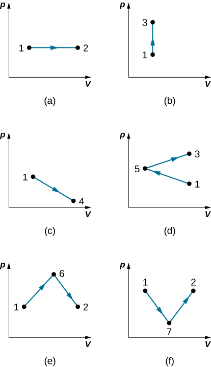 Les figures a à f sont des diagrammes de p à la verticale en fonction de V sur l'axe horizontal. La figure a présente les points 1 et 2 à la même pression et avec V 2 plus grand que V 1. Une ligne horizontale avec une flèche vers la droite va du point 1 au point 2. La figure b présente les points 1 et 3 au même volume et avec p 3 plus grand que p 1. Une ligne verticale avec une flèche pointant vers le haut va du point 1 au point 3. La figure c comporte des points 1 et 4, où p 1 est plus grand que p 4 et V 1 est plus petit que V 4. Une ligne diagonale avec une flèche pointant vers le bas et vers la droite va du point 1 au point 4. La figure d comporte les points 1, 3 et 5, où V 1 et V 3 sont égaux et supérieurs à V 5. P 1 est plus petit que P 5 qui est inférieur à P 3. Une ligne diagonale avec une flèche pointant vers le haut et vers la gauche va du point 1 au point 5. Une deuxième ligne diagonale avec une flèche pointant vers le haut et vers la droite va du point 5 au point 3. La figure e comporte les points 1, 2 et 6, où p 1 et p 2 sont égaux et inférieurs à p 6. V 1 est plus petit que V 6 qui est inférieur à V 2. Une ligne diagonale avec une flèche pointant vers le haut et vers la droite va du point 1 au point 6. Une deuxième ligne diagonale avec une flèche pointant vers le bas et vers la droite va du point 6 au point 2. La figure f comporte des points 1, 2 et 7, où p 1 et p 2 sont égaux et supérieurs à p 7. V 1 est plus petit que V 6 qui est inférieur à V 2. Une ligne diagonale avec une flèche pointant vers le bas et vers la droite va du point 1 au point 7. Une deuxième ligne diagonale avec une flèche pointant vers le haut et vers la droite va du point 7 au point 2.